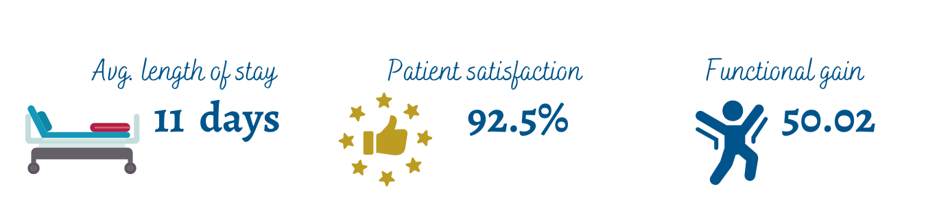 ALOS - 11 days; Patient satisfaction - 92.5%; Functional gain - 50.02